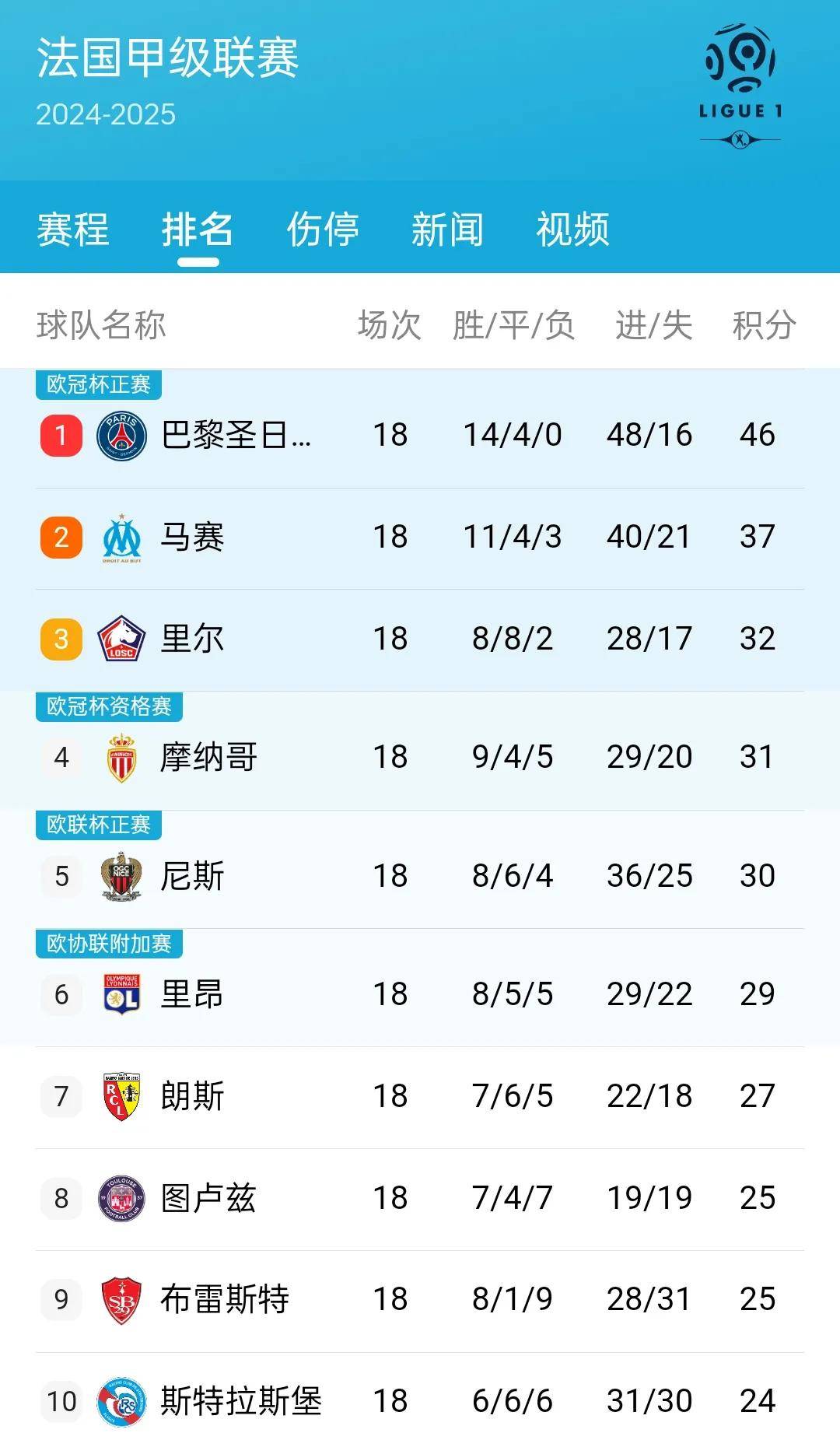 里昂击败摩纳哥，稳固积分榜前列的简单介绍