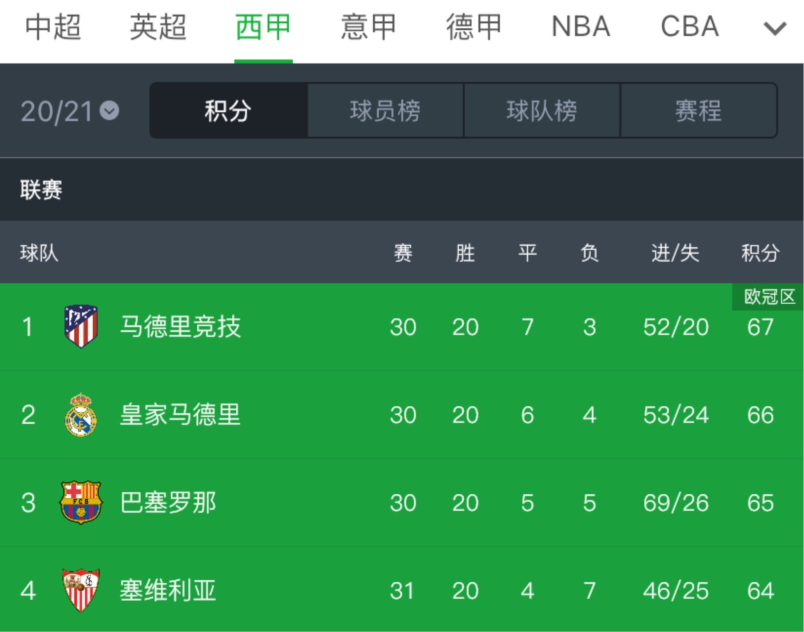 格拉纳达遭遇意外失利，积分榜位置不稳