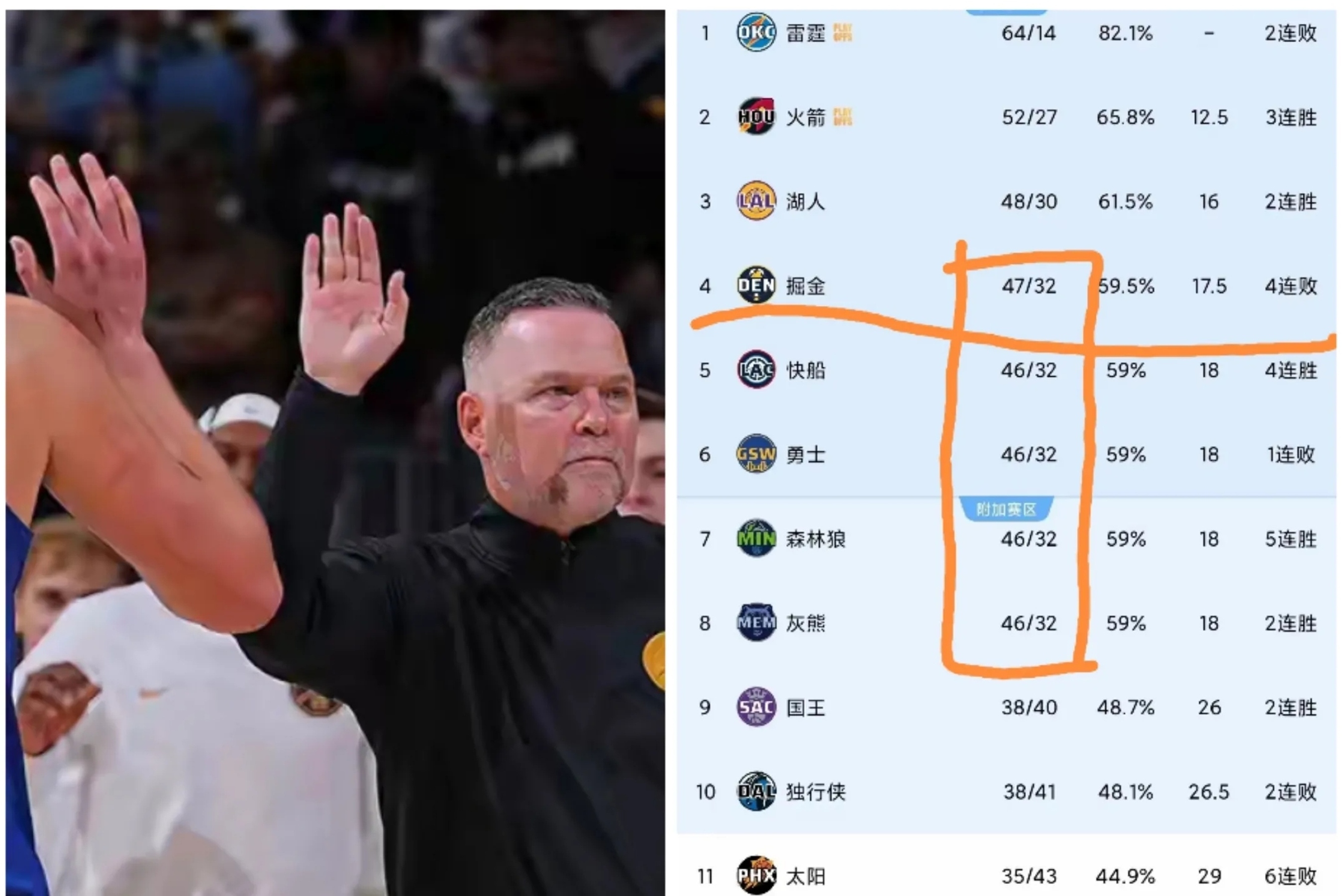 开拓者惨败掘金主场遭遇两连败 开拓者惨败掘金主场遭遇两连败